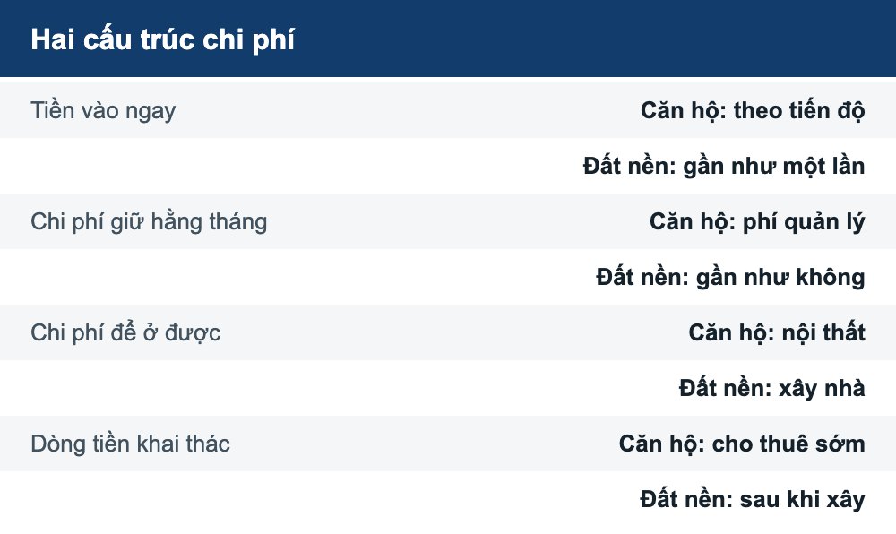 Bảng so sánh cấu trúc chi phí giữa mua căn hộ và mua đất nền